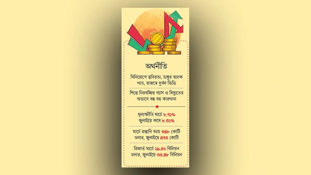 সংকট বেশি স্বস্তি কম